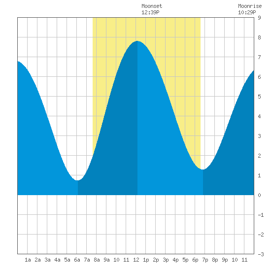 Ossabaw Island tide chart for Thursday, November 2, 2023
