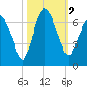 Ossabaw Island tide chart for Thursday, November 2, 2023