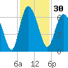 Ossabaw Island tide chart for Thursday, November 30, 2023