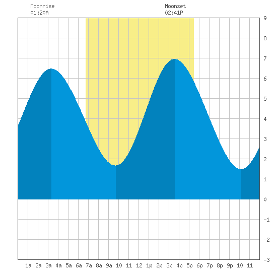 Ossabaw Island tide chart for Tuesday, November 7, 2023