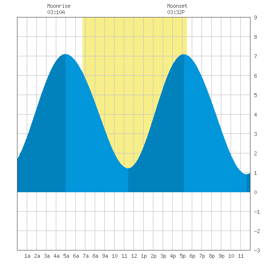 Ossabaw Island tide chart for Thursday, November 9, 2023