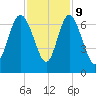 Ossabaw Island tide chart for Thursday, November 9, 2023