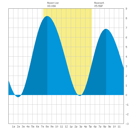 Ossabaw Island tide chart for Wednesday, December 13, 2023