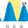 Ossabaw Island tide chart for Wednesday, December 13, 2023