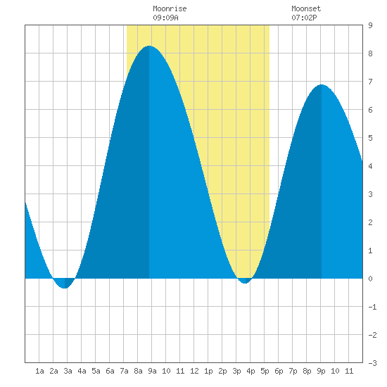 Ossabaw Island tide chart for Thursday, December 14, 2023