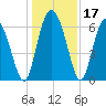 Ossabaw Island tide chart for Sunday, December 17, 2023