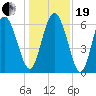 Ossabaw Island tide chart for Tuesday, December 19, 2023