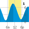 Ossabaw Island tide chart for Friday, December 1, 2023