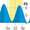 Ossabaw Island tide chart for Thursday, December 21, 2023