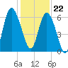 Ossabaw Island tide chart for Friday, December 22, 2023