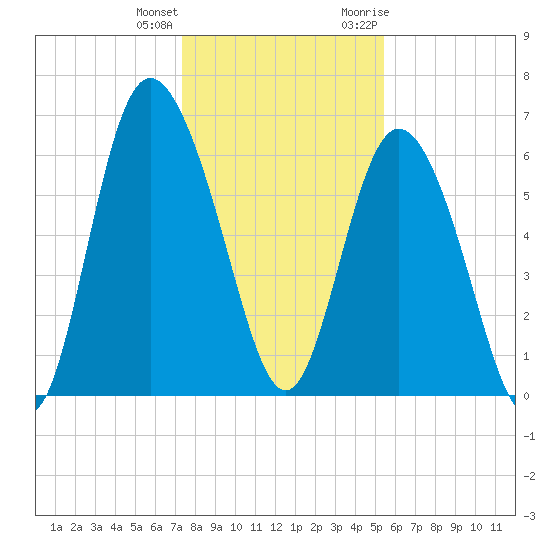 Ossabaw Island tide chart for Sunday, December 24, 2023