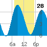 Ossabaw Island tide chart for Thursday, December 28, 2023