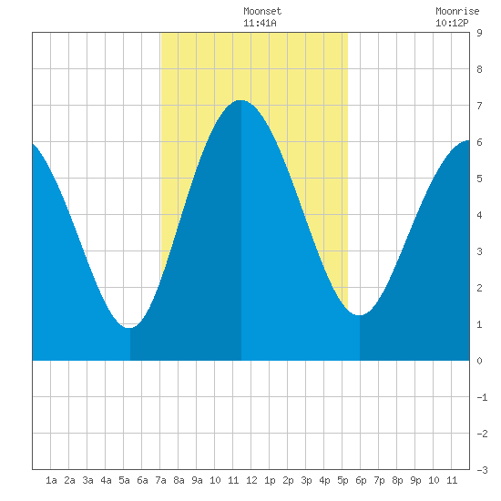 Ossabaw Island tide chart for Saturday, December 2, 2023