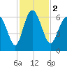 Ossabaw Island tide chart for Saturday, December 2, 2023