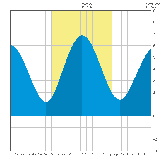 Ossabaw Island tide chart for Sunday, December 3, 2023