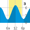 Ossabaw Island tide chart for Sunday, December 3, 2023