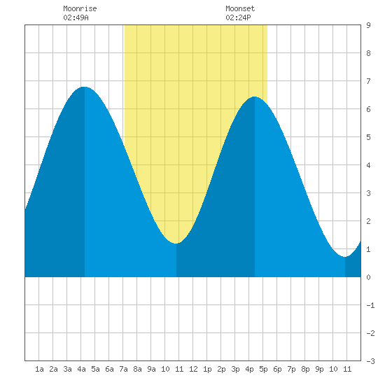 Ossabaw Island tide chart for Friday, December 8, 2023