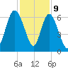 Ossabaw Island tide chart for Saturday, December 9, 2023