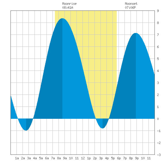 Ossabaw Island tide chart for Friday, January 12, 2024