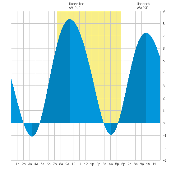 Ossabaw Island tide chart for Saturday, January 13, 2024