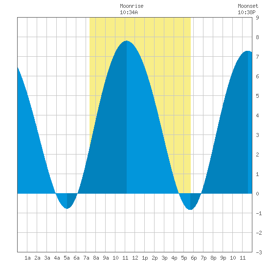 Ossabaw Island tide chart for Monday, January 15, 2024