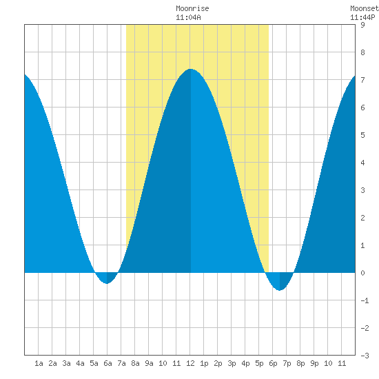 Ossabaw Island tide chart for Tuesday, January 16, 2024