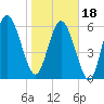 Ossabaw Island tide chart for Thursday, January 18, 2024