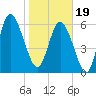Ossabaw Island tide chart for Friday, January 19, 2024