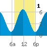 Ossabaw Island tide chart for Monday, January 1, 2024