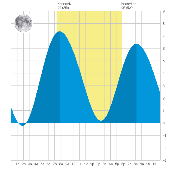 Ossabaw Island tide chart for Thursday, January 25, 2024