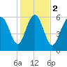 Ossabaw Island tide chart for Tuesday, January 2, 2024
