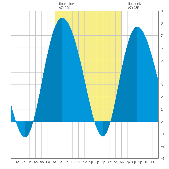 Ossabaw Island tide chart for Saturday, February 10, 2024