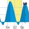 Ossabaw Island tide chart for Saturday, February 10, 2024