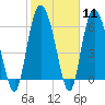 Ossabaw Island tide chart for Sunday, February 11, 2024