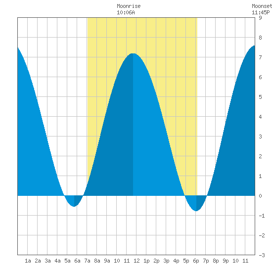 Ossabaw Island tide chart for Wednesday, February 14, 2024