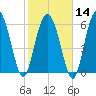 Ossabaw Island tide chart for Wednesday, February 14, 2024