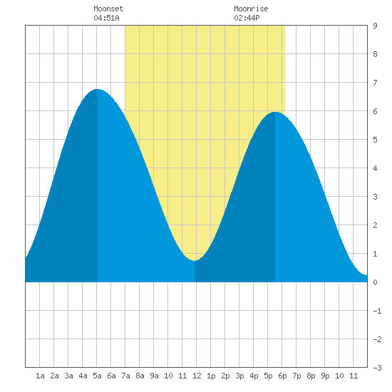 Ossabaw Island tide chart for Tuesday, February 20, 2024