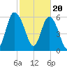 Ossabaw Island tide chart for Tuesday, February 20, 2024