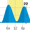 Ossabaw Island tide chart for Thursday, February 22, 2024