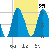 Ossabaw Island tide chart for Sunday, February 25, 2024