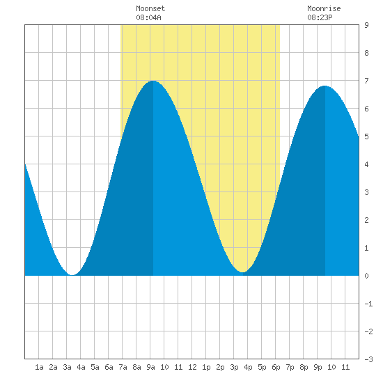 Ossabaw Island tide chart for Monday, February 26, 2024