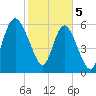 Ossabaw Island tide chart for Monday, February 5, 2024