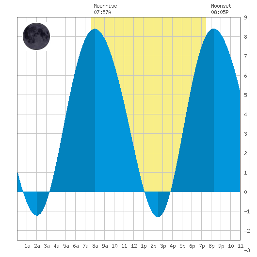 Ossabaw Island tide chart for Sunday, March 10, 2024
