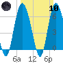 Ossabaw Island tide chart for Sunday, March 10, 2024
