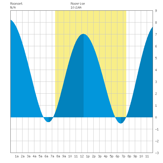 Ossabaw Island tide chart for Thursday, March 14, 2024