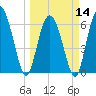 Ossabaw Island tide chart for Thursday, March 14, 2024