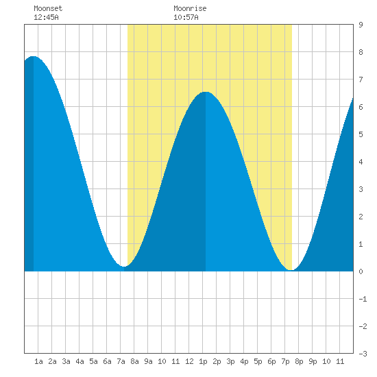 Ossabaw Island tide chart for Friday, March 15, 2024