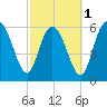 Ossabaw Island tide chart for Friday, March 1, 2024