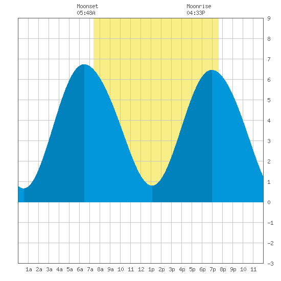 Ossabaw Island tide chart for Thursday, March 21, 2024