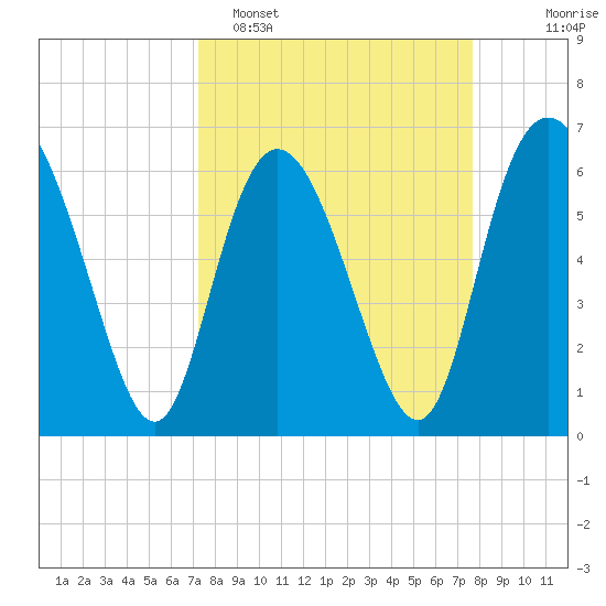 Ossabaw Island tide chart for Thursday, March 28, 2024